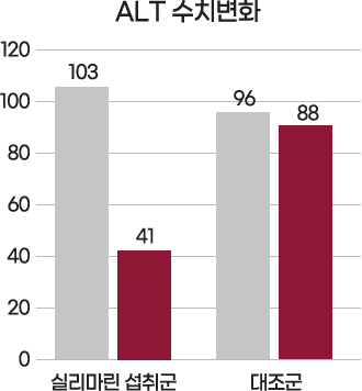 기능성 원료, 밀크씨슬추출물 인체시험 결과 - ALT 수치변화
